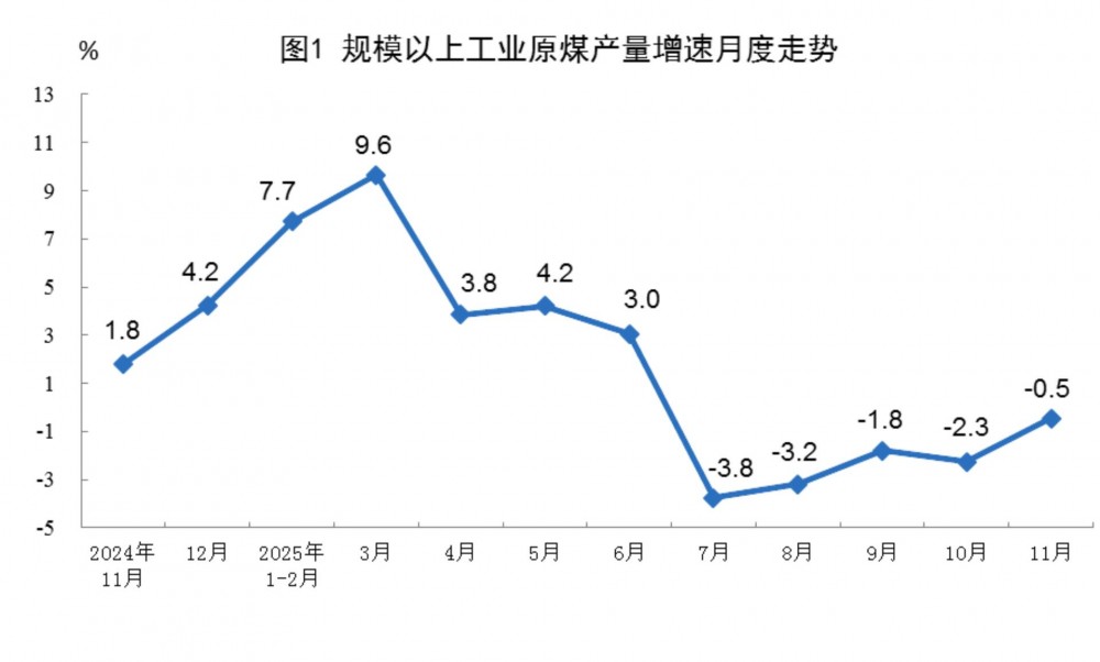 2025年11月份全國規(guī)上工業(yè)原煤產(chǎn)量同比下降0.5%