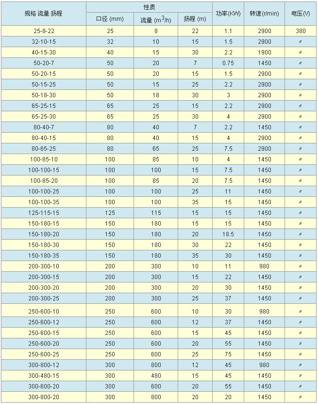YW液下式排污泵技術參數(shù)