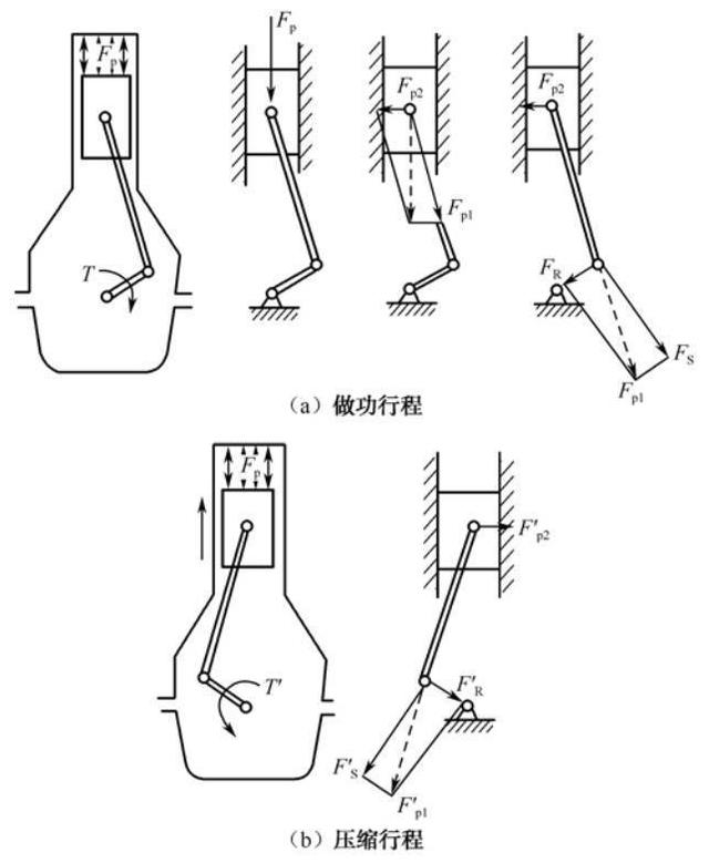 曲柄連桿機構的作用及圖解