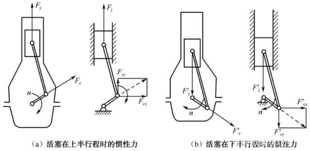 曲柄連桿機構的作用及圖解