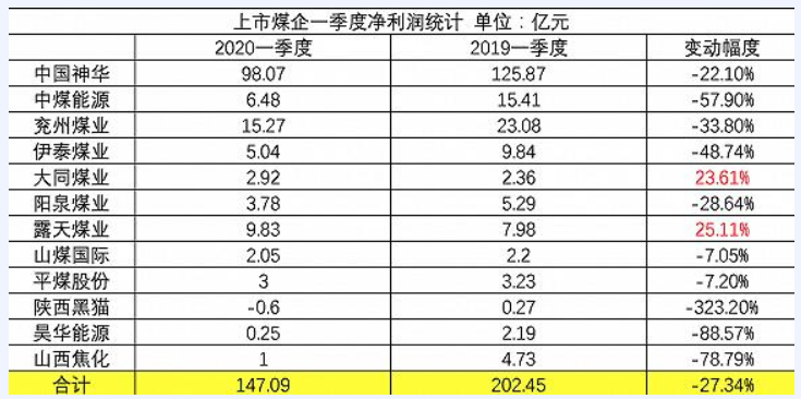 一季度12家上市煤企大同煤業(yè)、露天煤業(yè)實(shí)現(xiàn)正增長