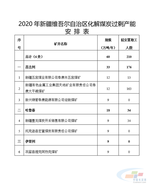 2020年新疆維吾爾自治區(qū)化解煤炭過(guò)剩產(chǎn)能安排表